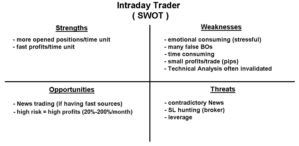 Intraday Trading